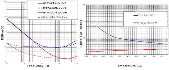 (Table 1) Frequency and temperature characteristics of
conductive polymer hybrid aluminum electrolytic capacitors
